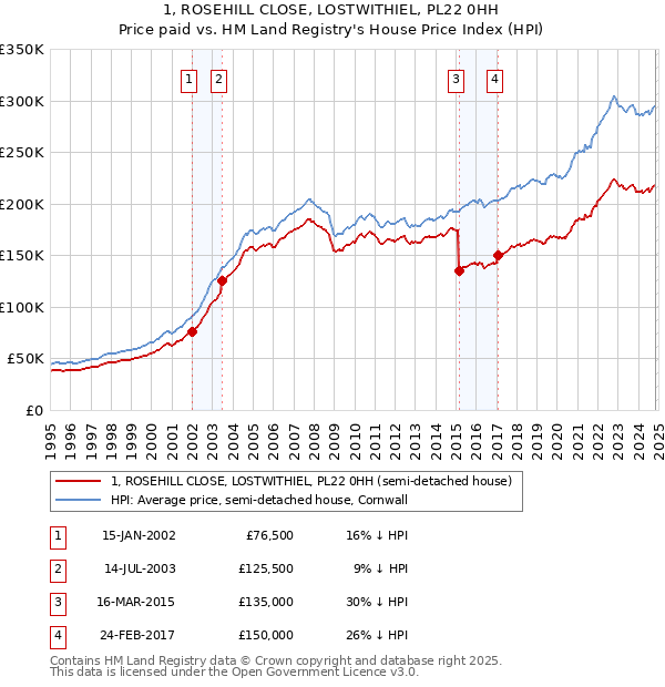 1, ROSEHILL CLOSE, LOSTWITHIEL, PL22 0HH: Price paid vs HM Land Registry's House Price Index