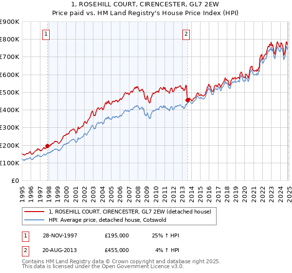 1, ROSEHILL COURT, CIRENCESTER, GL7 2EW: Price paid vs HM Land Registry's House Price Index