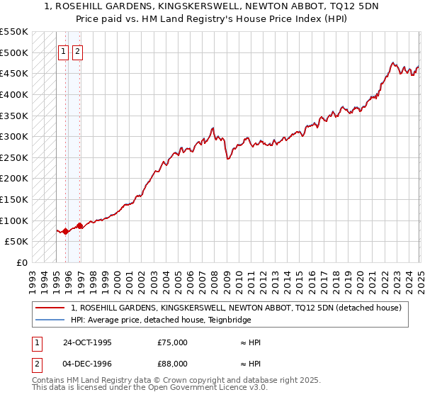 1, ROSEHILL GARDENS, KINGSKERSWELL, NEWTON ABBOT, TQ12 5DN: Price paid vs HM Land Registry's House Price Index