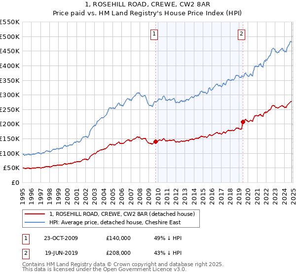 1, ROSEHILL ROAD, CREWE, CW2 8AR: Price paid vs HM Land Registry's House Price Index