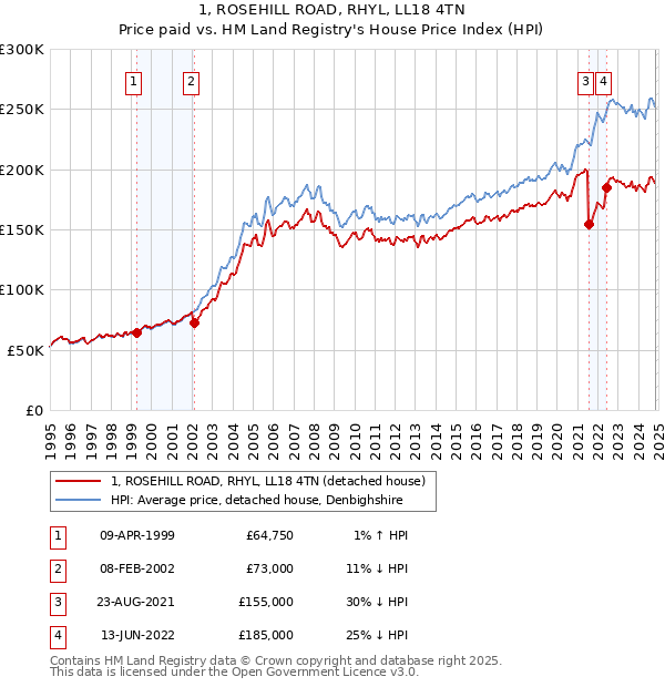 1, ROSEHILL ROAD, RHYL, LL18 4TN: Price paid vs HM Land Registry's House Price Index