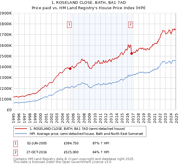 1, ROSELAND CLOSE, BATH, BA1 7AD: Price paid vs HM Land Registry's House Price Index