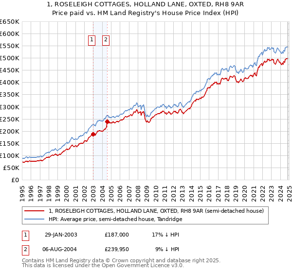 1, ROSELEIGH COTTAGES, HOLLAND LANE, OXTED, RH8 9AR: Price paid vs HM Land Registry's House Price Index