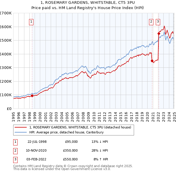 1, ROSEMARY GARDENS, WHITSTABLE, CT5 3PU: Price paid vs HM Land Registry's House Price Index