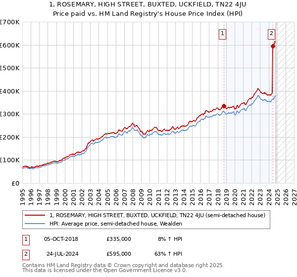 1, ROSEMARY, HIGH STREET, BUXTED, UCKFIELD, TN22 4JU: Price paid vs HM Land Registry's House Price Index