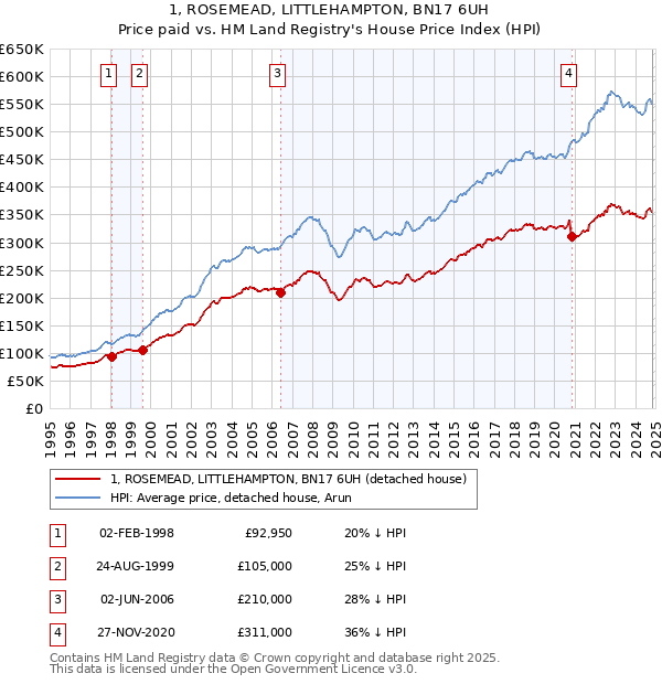 1, ROSEMEAD, LITTLEHAMPTON, BN17 6UH: Price paid vs HM Land Registry's House Price Index