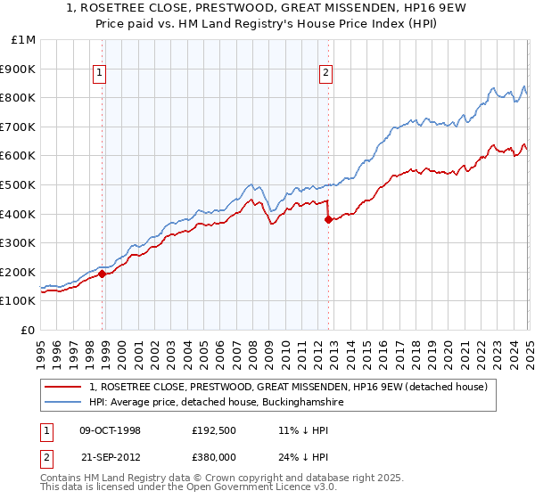 1, ROSETREE CLOSE, PRESTWOOD, GREAT MISSENDEN, HP16 9EW: Price paid vs HM Land Registry's House Price Index