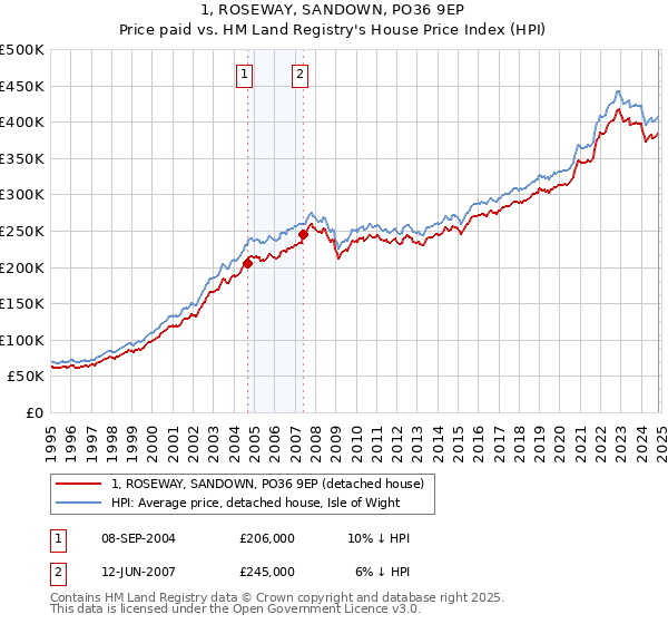 1, ROSEWAY, SANDOWN, PO36 9EP: Price paid vs HM Land Registry's House Price Index