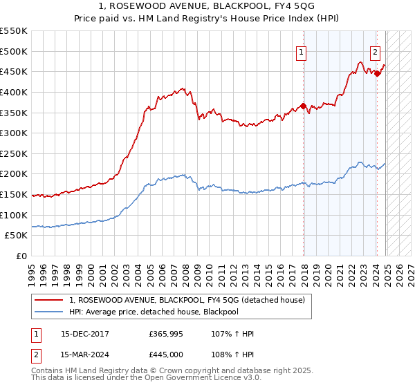 1, ROSEWOOD AVENUE, BLACKPOOL, FY4 5QG: Price paid vs HM Land Registry's House Price Index