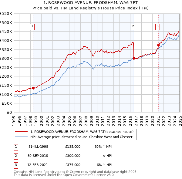 1, ROSEWOOD AVENUE, FRODSHAM, WA6 7RT: Price paid vs HM Land Registry's House Price Index