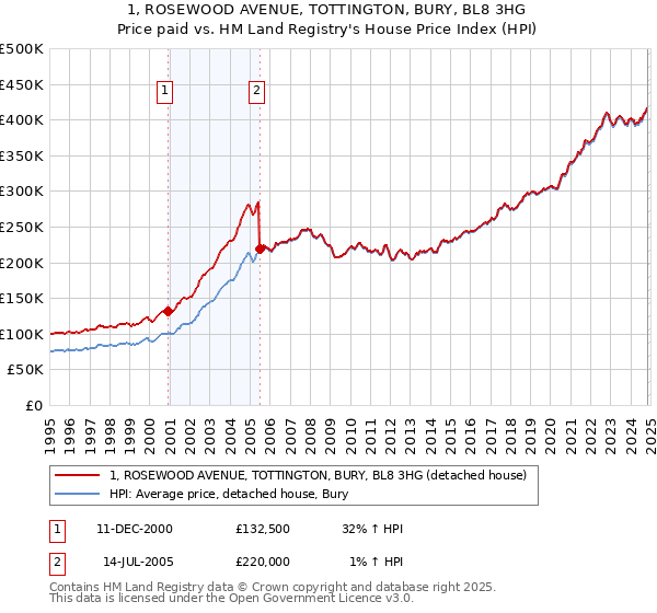 1, ROSEWOOD AVENUE, TOTTINGTON, BURY, BL8 3HG: Price paid vs HM Land Registry's House Price Index