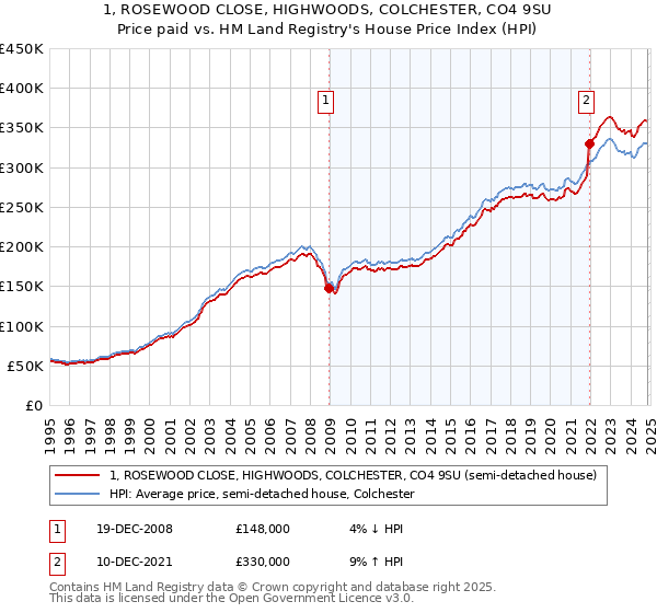 1, ROSEWOOD CLOSE, HIGHWOODS, COLCHESTER, CO4 9SU: Price paid vs HM Land Registry's House Price Index