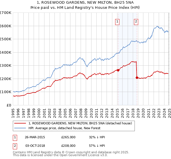 1, ROSEWOOD GARDENS, NEW MILTON, BH25 5NA: Price paid vs HM Land Registry's House Price Index