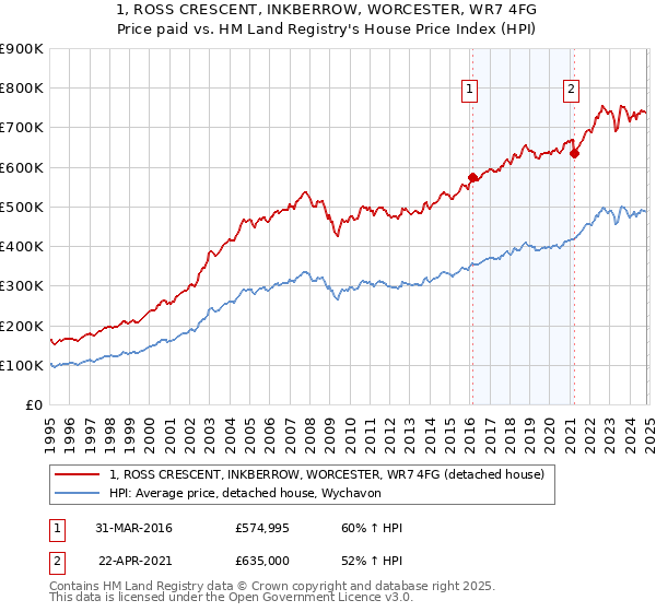 1, ROSS CRESCENT, INKBERROW, WORCESTER, WR7 4FG: Price paid vs HM Land Registry's House Price Index