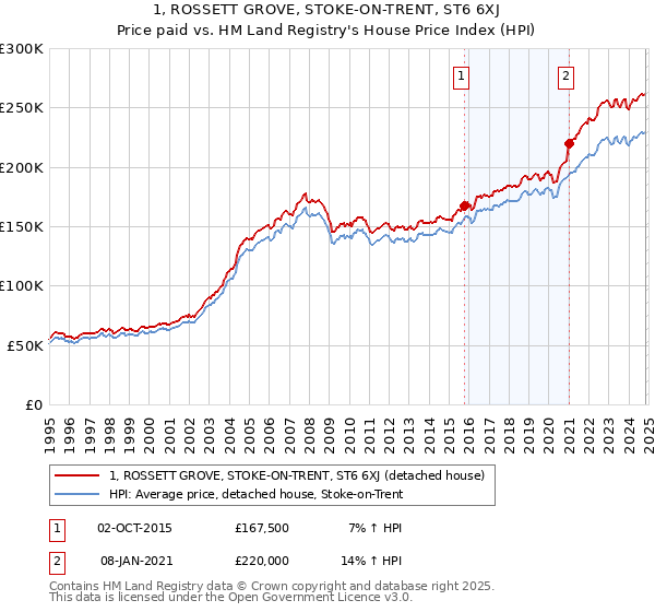 1, ROSSETT GROVE, STOKE-ON-TRENT, ST6 6XJ: Price paid vs HM Land Registry's House Price Index