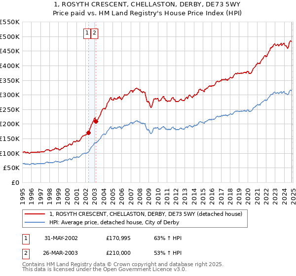 1, ROSYTH CRESCENT, CHELLASTON, DERBY, DE73 5WY: Price paid vs HM Land Registry's House Price Index