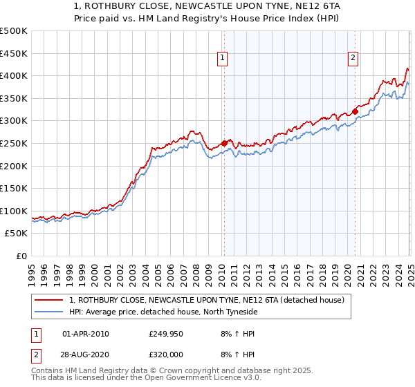 1, ROTHBURY CLOSE, NEWCASTLE UPON TYNE, NE12 6TA: Price paid vs HM Land Registry's House Price Index