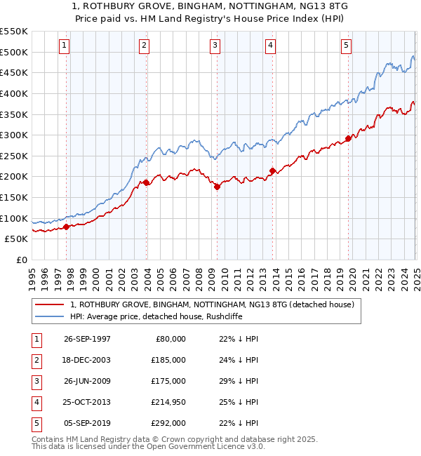 1, ROTHBURY GROVE, BINGHAM, NOTTINGHAM, NG13 8TG: Price paid vs HM Land Registry's House Price Index