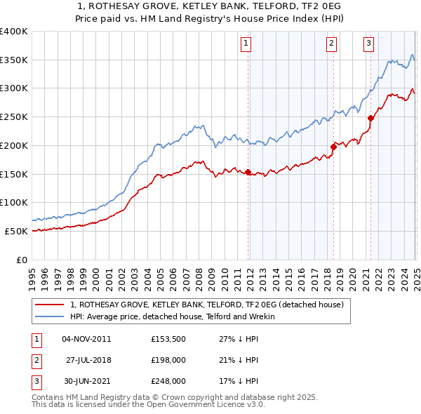 1, ROTHESAY GROVE, KETLEY BANK, TELFORD, TF2 0EG: Price paid vs HM Land Registry's House Price Index