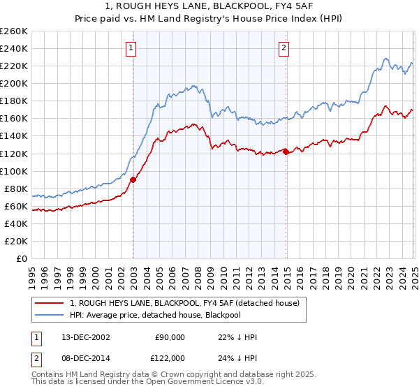 1, ROUGH HEYS LANE, BLACKPOOL, FY4 5AF: Price paid vs HM Land Registry's House Price Index