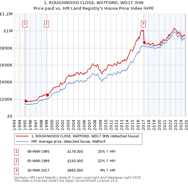 1, ROUGHWOOD CLOSE, WATFORD, WD17 3HN: Price paid vs HM Land Registry's House Price Index