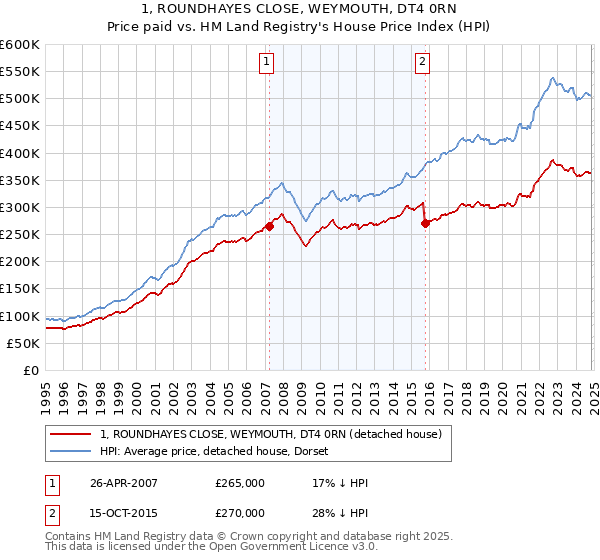 1, ROUNDHAYES CLOSE, WEYMOUTH, DT4 0RN: Price paid vs HM Land Registry's House Price Index