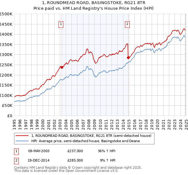 1, ROUNDMEAD ROAD, BASINGSTOKE, RG21 8TR: Price paid vs HM Land Registry's House Price Index