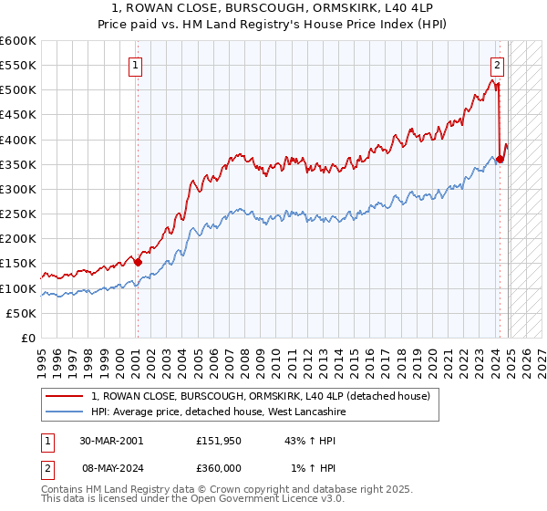 1, ROWAN CLOSE, BURSCOUGH, ORMSKIRK, L40 4LP: Price paid vs HM Land Registry's House Price Index