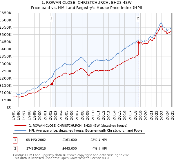 1, ROWAN CLOSE, CHRISTCHURCH, BH23 4SW: Price paid vs HM Land Registry's House Price Index