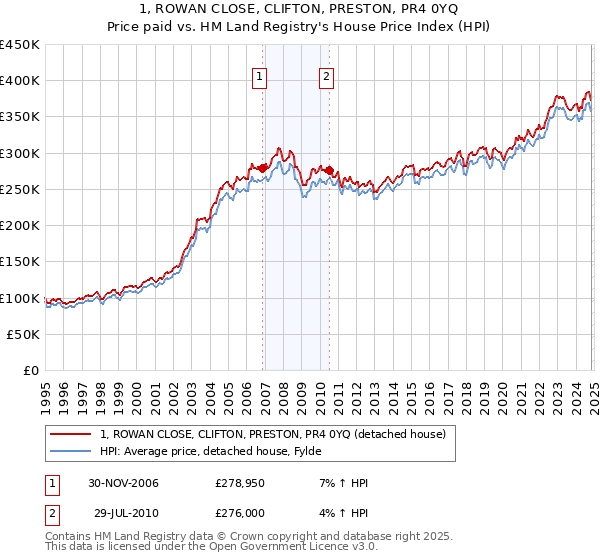 1, ROWAN CLOSE, CLIFTON, PRESTON, PR4 0YQ: Price paid vs HM Land Registry's House Price Index