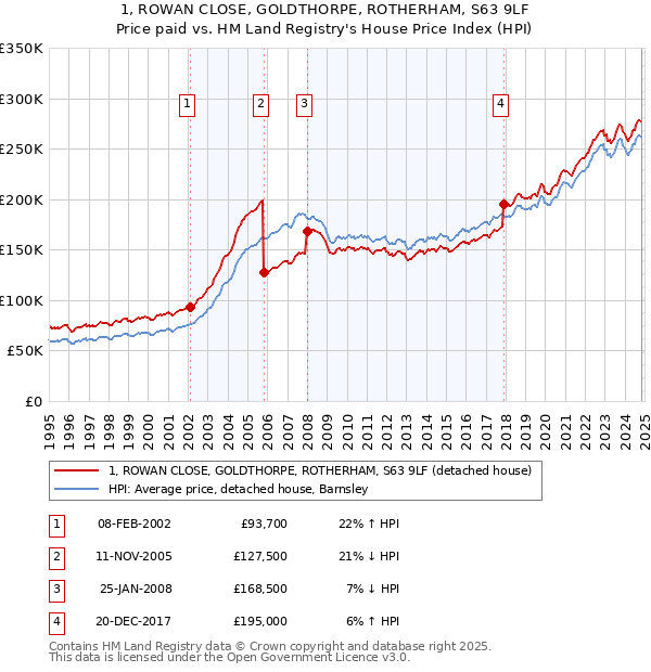 1, ROWAN CLOSE, GOLDTHORPE, ROTHERHAM, S63 9LF: Price paid vs HM Land Registry's House Price Index