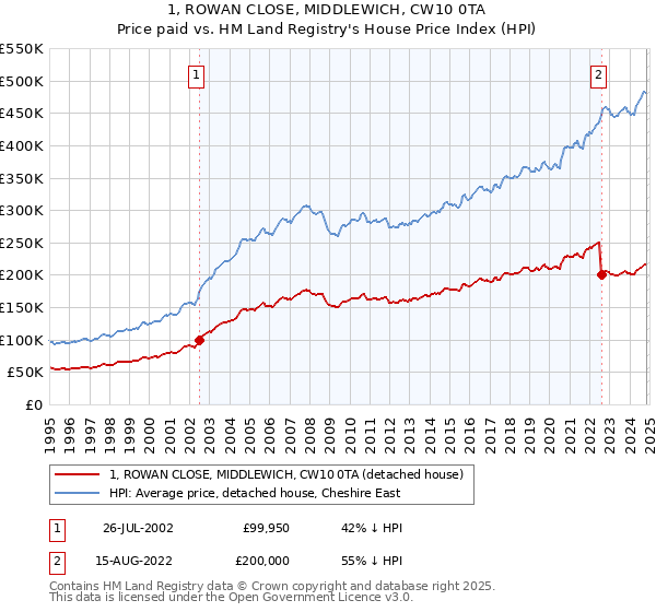 1, ROWAN CLOSE, MIDDLEWICH, CW10 0TA: Price paid vs HM Land Registry's House Price Index