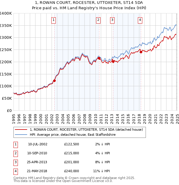 1, ROWAN COURT, ROCESTER, UTTOXETER, ST14 5DA: Price paid vs HM Land Registry's House Price Index