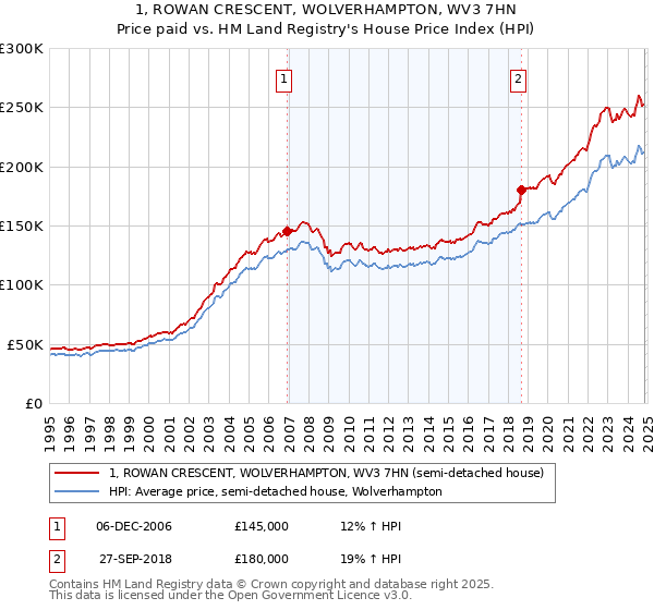 1, ROWAN CRESCENT, WOLVERHAMPTON, WV3 7HN: Price paid vs HM Land Registry's House Price Index