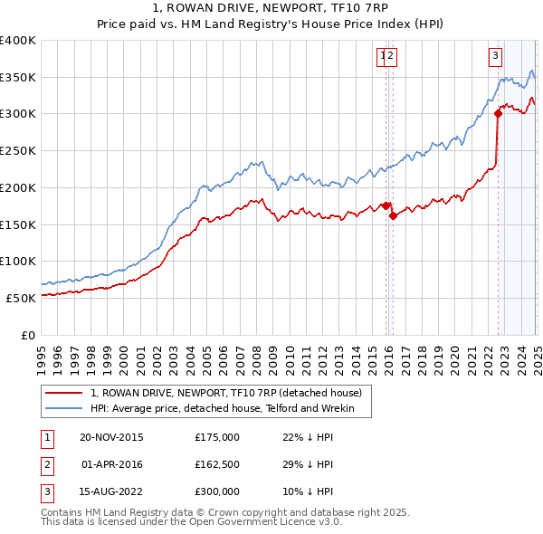 1, ROWAN DRIVE, NEWPORT, TF10 7RP: Price paid vs HM Land Registry's House Price Index