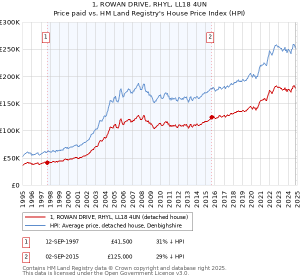 1, ROWAN DRIVE, RHYL, LL18 4UN: Price paid vs HM Land Registry's House Price Index