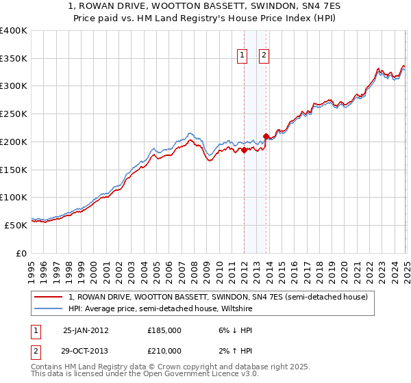 1, ROWAN DRIVE, WOOTTON BASSETT, SWINDON, SN4 7ES: Price paid vs HM Land Registry's House Price Index