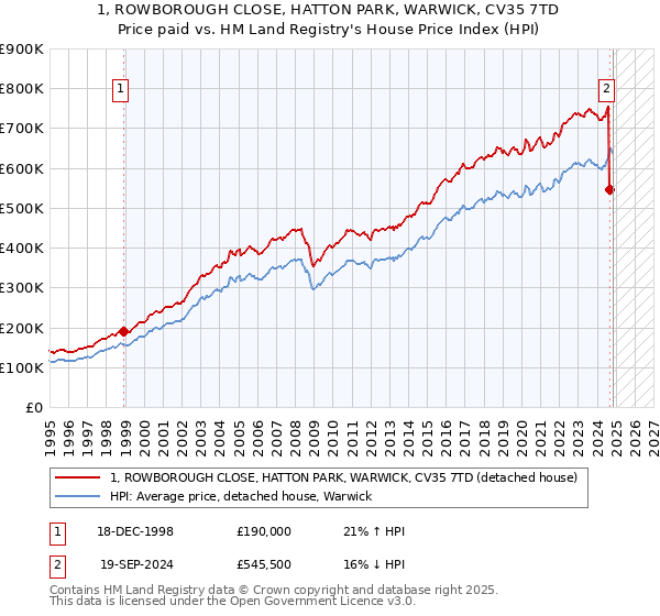 1, ROWBOROUGH CLOSE, HATTON PARK, WARWICK, CV35 7TD: Price paid vs HM Land Registry's House Price Index