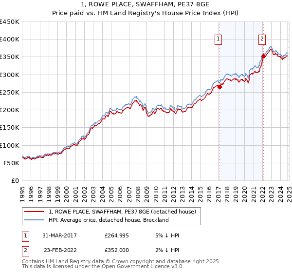 1, ROWE PLACE, SWAFFHAM, PE37 8GE: Price paid vs HM Land Registry's House Price Index