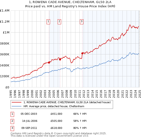 1, ROWENA CADE AVENUE, CHELTENHAM, GL50 2LA: Price paid vs HM Land Registry's House Price Index