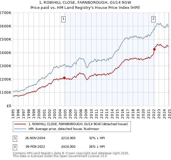 1, ROWHILL CLOSE, FARNBOROUGH, GU14 9GW: Price paid vs HM Land Registry's House Price Index