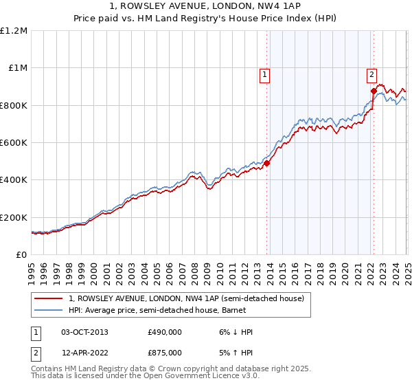 1, ROWSLEY AVENUE, LONDON, NW4 1AP: Price paid vs HM Land Registry's House Price Index