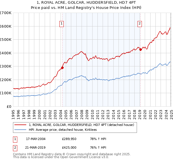 1, ROYAL ACRE, GOLCAR, HUDDERSFIELD, HD7 4PT: Price paid vs HM Land Registry's House Price Index