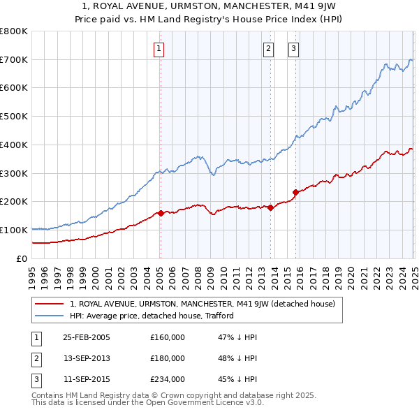 1, ROYAL AVENUE, URMSTON, MANCHESTER, M41 9JW: Price paid vs HM Land Registry's House Price Index