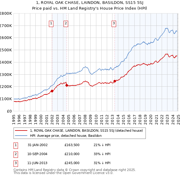 1, ROYAL OAK CHASE, LAINDON, BASILDON, SS15 5SJ: Price paid vs HM Land Registry's House Price Index