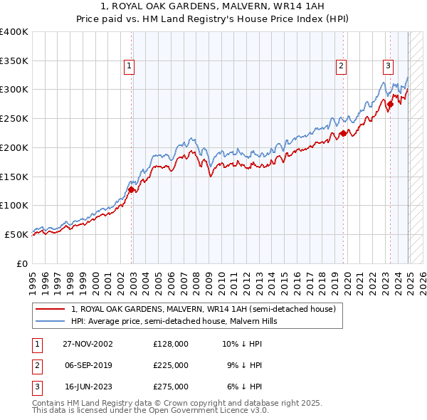 1, ROYAL OAK GARDENS, MALVERN, WR14 1AH: Price paid vs HM Land Registry's House Price Index