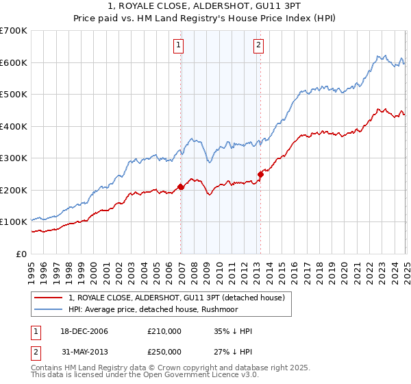 1, ROYALE CLOSE, ALDERSHOT, GU11 3PT: Price paid vs HM Land Registry's House Price Index