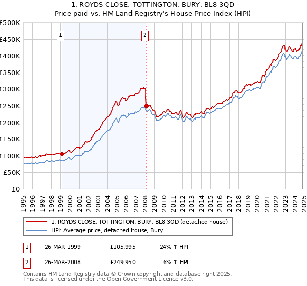 1, ROYDS CLOSE, TOTTINGTON, BURY, BL8 3QD: Price paid vs HM Land Registry's House Price Index