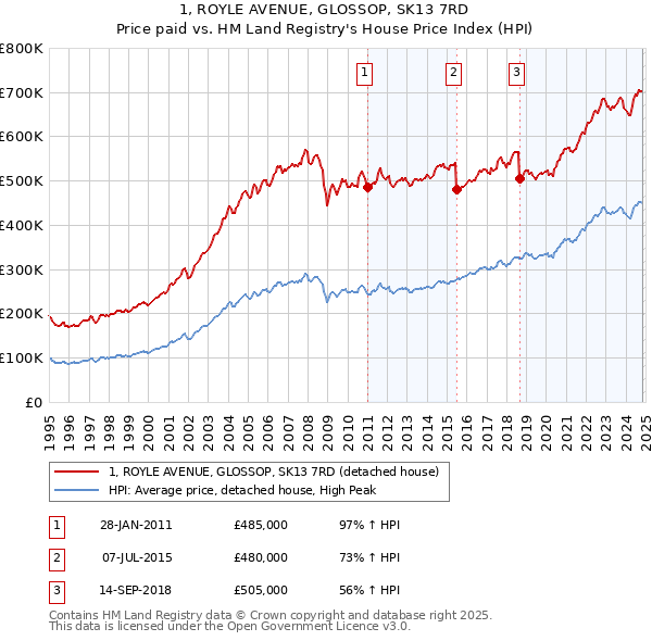 1, ROYLE AVENUE, GLOSSOP, SK13 7RD: Price paid vs HM Land Registry's House Price Index