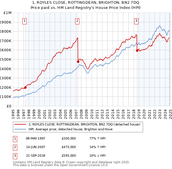 1, ROYLES CLOSE, ROTTINGDEAN, BRIGHTON, BN2 7DQ: Price paid vs HM Land Registry's House Price Index